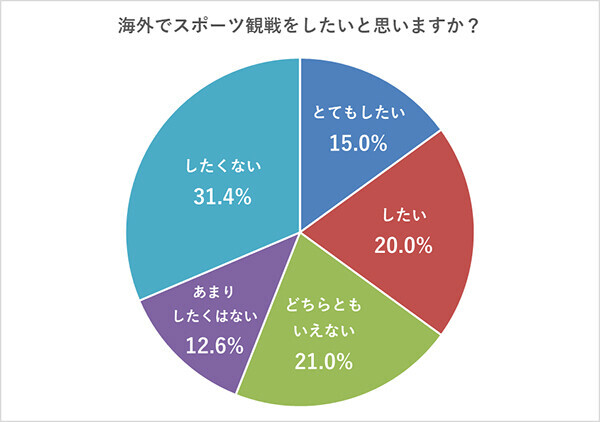 海外で観戦したいスポーツの種類ランキング！～2位「サッカー」より人気なのはやっぱり？ 阪急交通社が公開～