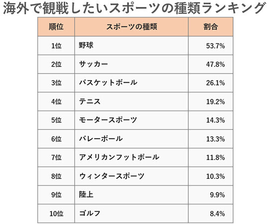 海外で観戦したいスポーツの種類ランキング！～2位「サッカー」より人気なのはやっぱり？ 阪急交通社が公開～