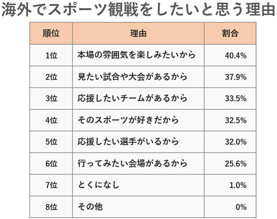 海外で観戦したいスポーツの種類ランキング！～2位「サッカー」より人気なのはやっぱり？ 阪急交通社が公開～