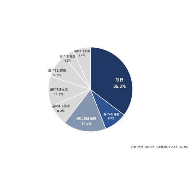 男性の約3割がメイクに「興味あり」と回答！メンズコスメブランドmyberylが男性の美容意識向上とメンズメイク需要に関する調査データを公表