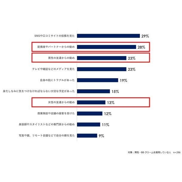 男性の約3割がメイクに「興味あり」と回答！メンズコスメブランドmyberylが男性の美容意識向上とメンズメイク需要に関する調査データを公表