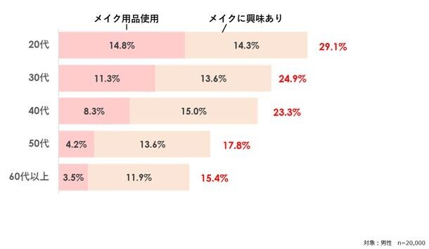 男性の約3割がメイクに「興味あり」と回答！メンズコスメブランドmyberylが男性の美容意識向上とメンズメイク需要に関する調査データを公表