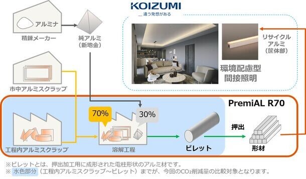 ライトバー間接照明(Indirect Light Bar) ミドルパワーにLIXIL循環型低炭素アルミ形材「PremiAL R70」を採用