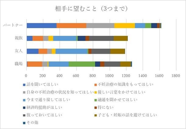 ～妊活中の方々が直面する問題点と当院の今後の取り組み～「妊活中のチクチク言葉に関するアンケート」結果を公表