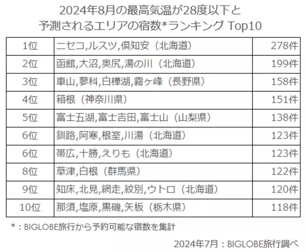 BIGLOBE旅行が、夏でも涼しい宿のエリアランキングを発表　～最高気温が28度以下の宿が多いエリアは、ニセコや函館など北海道で5エリア首都圏近郊では箱根の芦ノ湖周辺や長野県の蓼科エリアなどがランクイン～