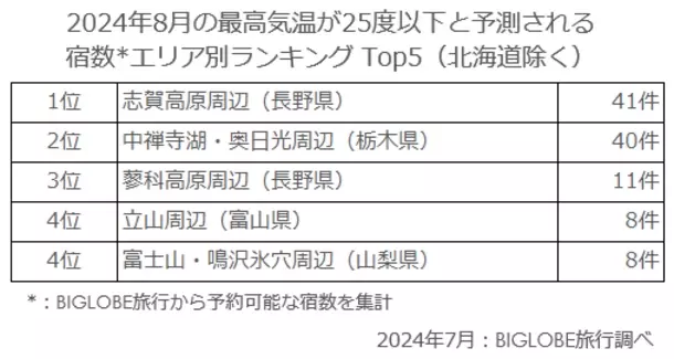 BIGLOBE旅行が、夏でも涼しい宿のエリアランキングを発表　～最高気温が28度以下の宿が多いエリアは、ニセコや函館など北海道で5エリア首都圏近郊では箱根の芦ノ湖周辺や長野県の蓼科エリアなどがランクイン～