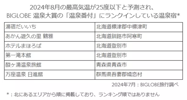 BIGLOBE旅行が、夏でも涼しい宿のエリアランキングを発表　～最高気温が28度以下の宿が多いエリアは、ニセコや函館など北海道で5エリア首都圏近郊では箱根の芦ノ湖周辺や長野県の蓼科エリアなどがランクイン～