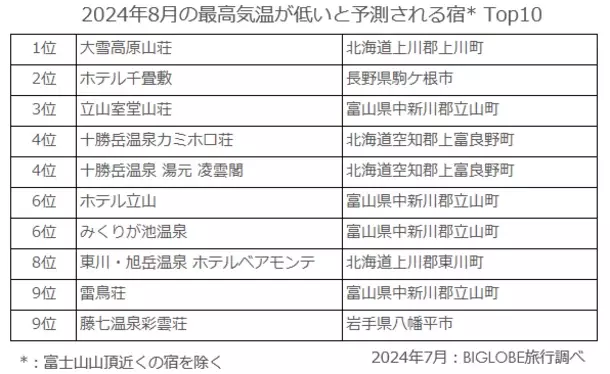 BIGLOBE旅行が、夏でも涼しい宿のエリアランキングを発表　～最高気温が28度以下の宿が多いエリアは、ニセコや函館など北海道で5エリア首都圏近郊では箱根の芦ノ湖周辺や長野県の蓼科エリアなどがランクイン～