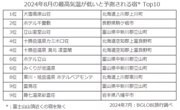 BIGLOBE旅行が、夏でも涼しい宿のエリアランキングを発表　～最高気温が28度以下の宿が多いエリアは、ニセコや函館など北海道で5エリア首都圏近郊では箱根の芦ノ湖周辺や長野県の蓼科エリアなどがランクイン～