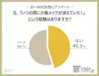 ＜20～40代女性に調査＞いつの間にか消えてしまう「眉メイク」問題　普段から対策する人は2割以下！？対策する派・しない派、それぞれの声を聞いてみた