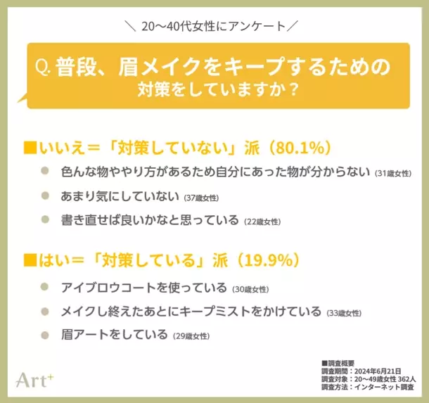 ＜20～40代女性に調査＞いつの間にか消えてしまう「眉メイク」問題　普段から対策する人は2割以下！？対策する派・しない派、それぞれの声を聞いてみた