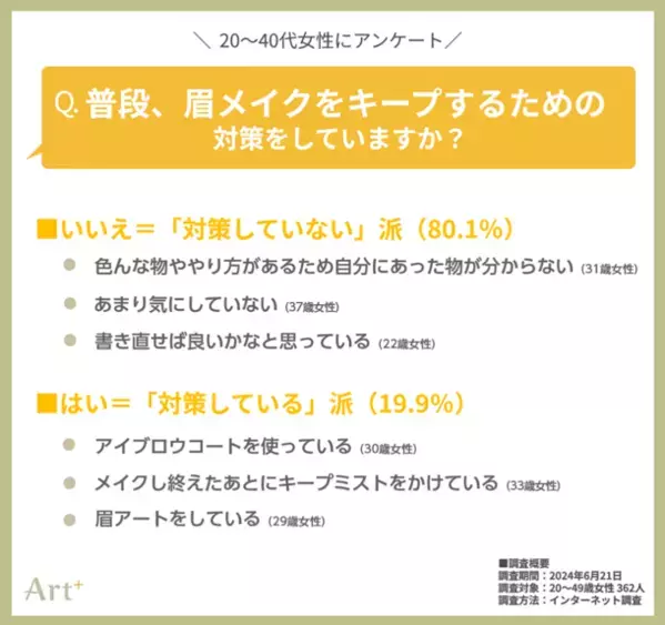 ＜20～40代女性に調査＞いつの間にか消えてしまう「眉メイク」問題　普段から対策する人は2割以下！？対策する派・しない派、それぞれの声を聞いてみた