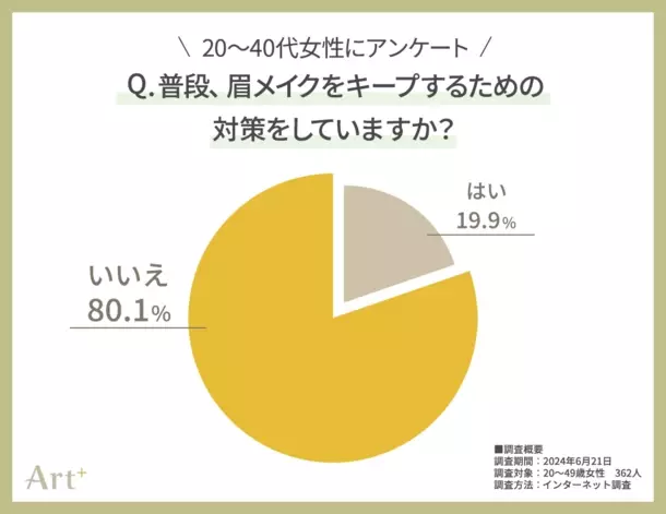 ＜20～40代女性に調査＞いつの間にか消えてしまう「眉メイク」問題　普段から対策する人は2割以下！？対策する派・しない派、それぞれの声を聞いてみた