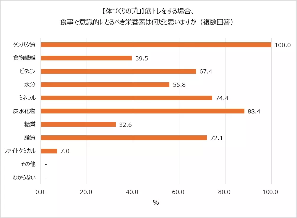 20～50代ビジネスパーソンの筋トレ事情 約半数がジムに行っている。最も筋トレしている部位は「腹」、体づくりのプロは「脚」に注力。体づくりのプロはプロテインとサプリメント両方摂取が7割！一方ビジネスパーソンはサプリメントの摂取は2割以下に留まる。