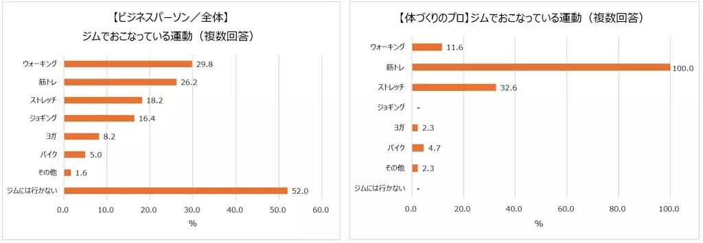 20～50代ビジネスパーソンの筋トレ事情 約半数がジムに行っている。最も筋トレしている部位は「腹」、体づくりのプロは「脚」に注力。体づくりのプロはプロテインとサプリメント両方摂取が7割！一方ビジネスパーソンはサプリメントの摂取は2割以下に留まる。