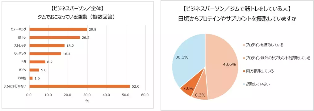 20～50代ビジネスパーソンの筋トレ事情 約半数がジムに行っている。最も筋トレしている部位は「腹」、体づくりのプロは「脚」に注力。体づくりのプロはプロテインとサプリメント両方摂取が7割！一方ビジネスパーソンはサプリメントの摂取は2割以下に留まる。