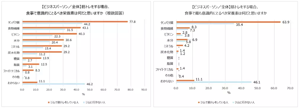 20～50代ビジネスパーソンの筋トレ事情 約半数がジムに行っている。最も筋トレしている部位は「腹」、体づくりのプロは「脚」に注力。体づくりのプロはプロテインとサプリメント両方摂取が7割！一方ビジネスパーソンはサプリメントの摂取は2割以下に留まる。