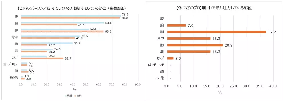 20～50代ビジネスパーソンの筋トレ事情 約半数がジムに行っている。最も筋トレしている部位は「腹」、体づくりのプロは「脚」に注力。体づくりのプロはプロテインとサプリメント両方摂取が7割！一方ビジネスパーソンはサプリメントの摂取は2割以下に留まる。