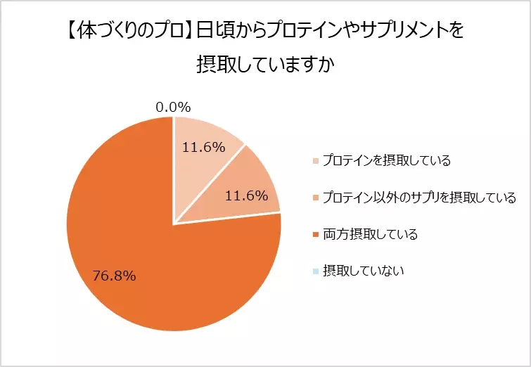 20～50代ビジネスパーソンの筋トレ事情 約半数がジムに行っている。最も筋トレしている部位は「腹」、体づくりのプロは「脚」に注力。体づくりのプロはプロテインとサプリメント両方摂取が7割！一方ビジネスパーソンはサプリメントの摂取は2割以下に留まる。