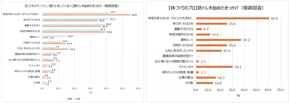 20～50代ビジネスパーソンの筋トレ事情 約半数がジムに行っている。最も筋トレしている部位は「腹」、体づくりのプロは「脚」に注力。体づくりのプロはプロテインとサプリメント両方摂取が7割！一方ビジネスパーソンはサプリメントの摂取は2割以下に留まる。