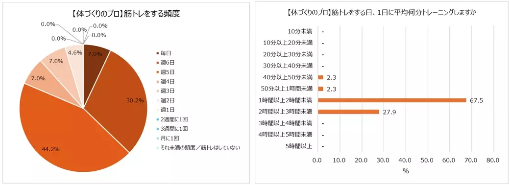 20～50代ビジネスパーソンの筋トレ事情 約半数がジムに行っている。最も筋トレしている部位は「腹」、体づくりのプロは「脚」に注力。体づくりのプロはプロテインとサプリメント両方摂取が7割！一方ビジネスパーソンはサプリメントの摂取は2割以下に留まる。