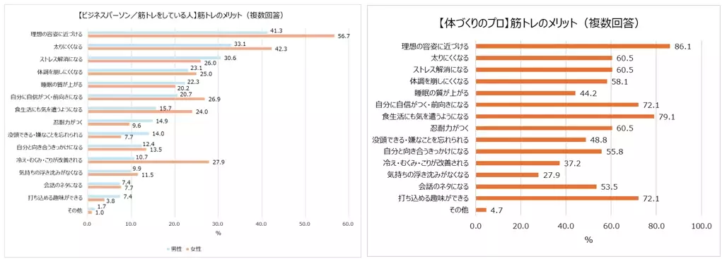 20～50代ビジネスパーソンの筋トレ事情 約半数がジムに行っている。最も筋トレしている部位は「腹」、体づくりのプロは「脚」に注力。体づくりのプロはプロテインとサプリメント両方摂取が7割！一方ビジネスパーソンはサプリメントの摂取は2割以下に留まる。