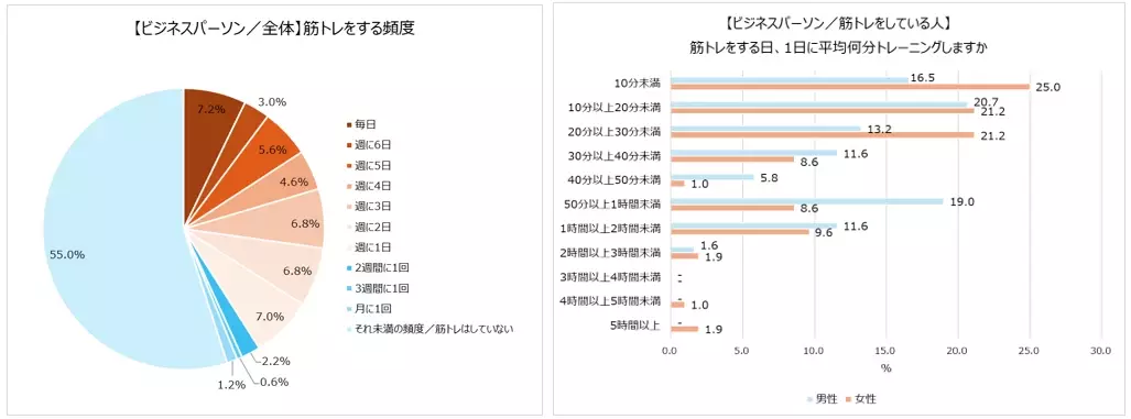 20～50代ビジネスパーソンの筋トレ事情 約半数がジムに行っている。最も筋トレしている部位は「腹」、体づくりのプロは「脚」に注力。体づくりのプロはプロテインとサプリメント両方摂取が7割！一方ビジネスパーソンはサプリメントの摂取は2割以下に留まる。