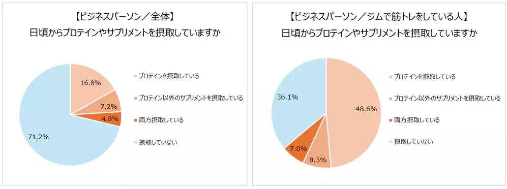 20～50代ビジネスパーソンの筋トレ事情 約半数がジムに行っている。最も筋トレしている部位は「腹」、体づくりのプロは「脚」に注力。体づくりのプロはプロテインとサプリメント両方摂取が7割！一方ビジネスパーソンはサプリメントの摂取は2割以下に留まる。