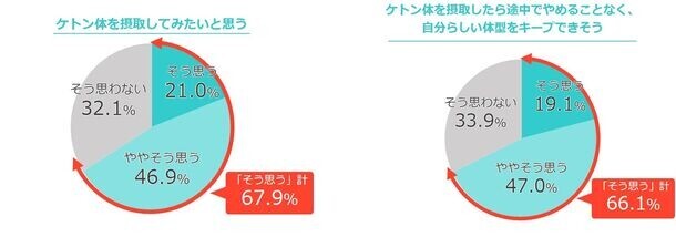 ＜全国の20代～50代の男女1,000名に聞いた「体型に関する意識実態調査」＞トライしたことのあるダイエットは「糖質制限」が全世代で1位！一方、6割以上は食事制限・運動ダイエットに失敗…68％が摂取してみたいと回答！海外セレブから人気に火が付いた「ケトン体」ダイエットとは？