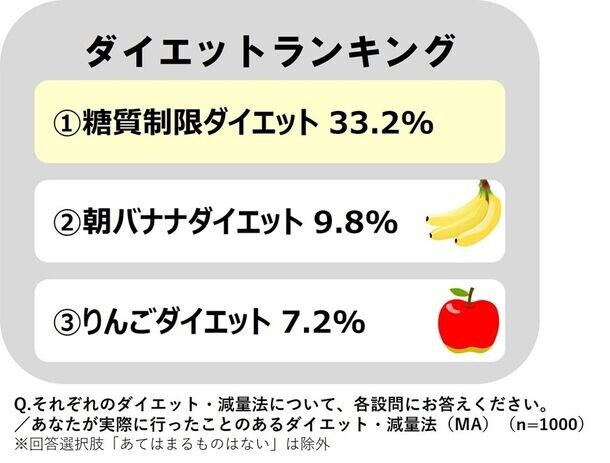 ＜全国の20代～50代の男女1,000名に聞いた「体型に関する意識実態調査」＞トライしたことのあるダイエットは「糖質制限」が全世代で1位！一方、6割以上は食事制限・運動ダイエットに失敗…68％が摂取してみたいと回答！海外セレブから人気に火が付いた「ケトン体」ダイエットとは？