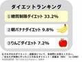 ＜全国の20代～50代の男女1,000名に聞いた「体型に関する意識実態調査」＞トライしたことのあるダイエットは「糖質制限」が全世代で1位！一方、6割以上は食事制限・運動ダイエットに失敗…68％が摂取してみたいと回答！海外セレブから人気に火が付いた「ケトン体」ダイエットとは？