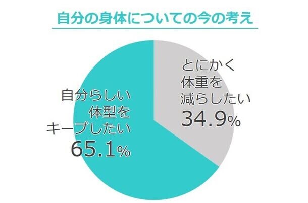 ＜全国の20代～50代の男女1,000名に聞いた「体型に関する意識実態調査」＞トライしたことのあるダイエットは「糖質制限」が全世代で1位！一方、6割以上は食事制限・運動ダイエットに失敗…68％が摂取してみたいと回答！海外セレブから人気に火が付いた「ケトン体」ダイエットとは？