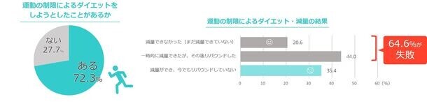 ＜全国の20代～50代の男女1,000名に聞いた「体型に関する意識実態調査」＞トライしたことのあるダイエットは「糖質制限」が全世代で1位！一方、6割以上は食事制限・運動ダイエットに失敗…68％が摂取してみたいと回答！海外セレブから人気に火が付いた「ケトン体」ダイエットとは？