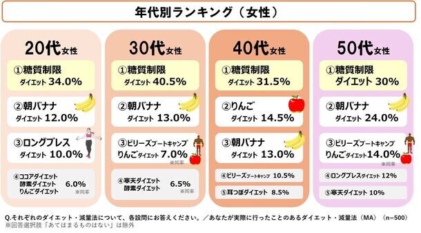 ＜全国の20代～50代の男女1,000名に聞いた「体型に関する意識実態調査」＞トライしたことのあるダイエットは「糖質制限」が全世代で1位！一方、6割以上は食事制限・運動ダイエットに失敗…68％が摂取してみたいと回答！海外セレブから人気に火が付いた「ケトン体」ダイエットとは？