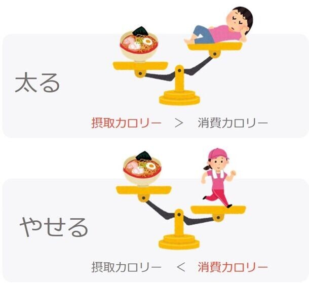 ＜全国の20代～50代の男女1,000名に聞いた「体型に関する意識実態調査」＞トライしたことのあるダイエットは「糖質制限」が全世代で1位！一方、6割以上は食事制限・運動ダイエットに失敗…68％が摂取してみたいと回答！海外セレブから人気に火が付いた「ケトン体」ダイエットとは？