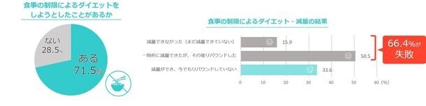 ＜全国の20代～50代の男女1,000名に聞いた「体型に関する意識実態調査」＞トライしたことのあるダイエットは「糖質制限」が全世代で1位！一方、6割以上は食事制限・運動ダイエットに失敗…68％が摂取してみたいと回答！海外セレブから人気に火が付いた「ケトン体」ダイエットとは？