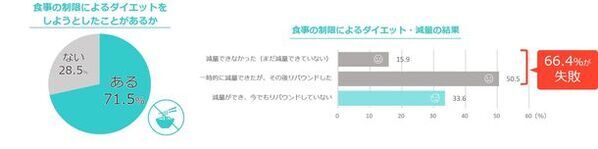 ＜全国の20代～50代の男女1,000名に聞いた「体型に関する意識実態調査」＞トライしたことのあるダイエットは「糖質制限」が全世代で1位！一方、6割以上は食事制限・運動ダイエットに失敗…68％が摂取してみたいと回答！海外セレブから人気に火が付いた「ケトン体」ダイエットとは？