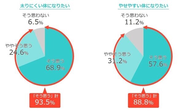 ＜全国の20代～50代の男女1,000名に聞いた「体型に関する意識実態調査」＞トライしたことのあるダイエットは「糖質制限」が全世代で1位！一方、6割以上は食事制限・運動ダイエットに失敗…68％が摂取してみたいと回答！海外セレブから人気に火が付いた「ケトン体」ダイエットとは？