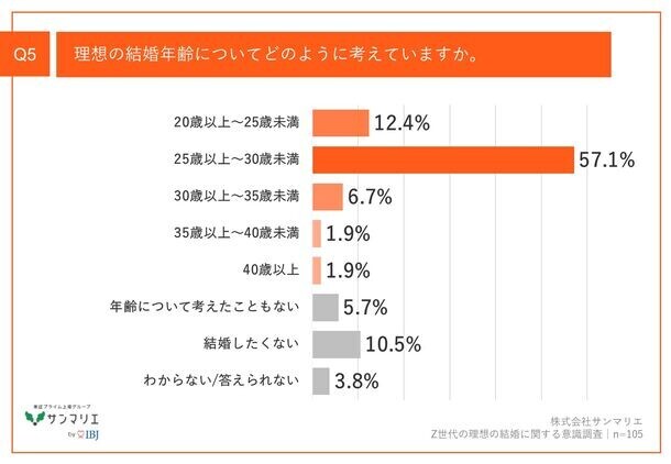 【出生率低下に対するZ世代の見解は？】都内在住のZ世代、8割以上が「出生率低下」を懸念　結婚を意識している約7割が、将来「子どもを持ちたい」意向