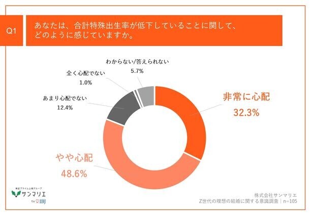 【出生率低下に対するZ世代の見解は？】都内在住のZ世代、8割以上が「出生率低下」を懸念　結婚を意識している約7割が、将来「子どもを持ちたい」意向