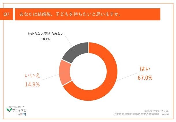 【出生率低下に対するZ世代の見解は？】都内在住のZ世代、8割以上が「出生率低下」を懸念　結婚を意識している約7割が、将来「子どもを持ちたい」意向