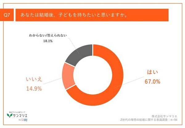 【出生率低下に対するZ世代の見解は？】都内在住のZ世代、8割以上が「出生率低下」を懸念　結婚を意識している約7割が、将来「子どもを持ちたい」意向