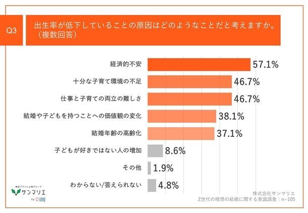 【出生率低下に対するZ世代の見解は？】都内在住のZ世代、8割以上が「出生率低下」を懸念　結婚を意識している約7割が、将来「子どもを持ちたい」意向