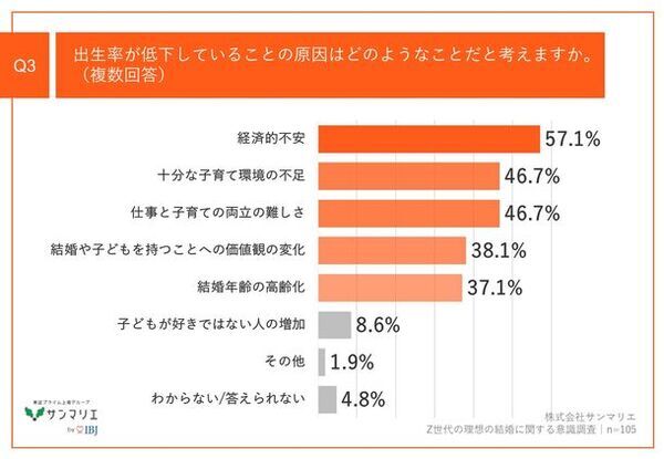 【出生率低下に対するZ世代の見解は？】都内在住のZ世代、8割以上が「出生率低下」を懸念　結婚を意識している約7割が、将来「子どもを持ちたい」意向