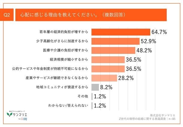 【出生率低下に対するZ世代の見解は？】都内在住のZ世代、8割以上が「出生率低下」を懸念　結婚を意識している約7割が、将来「子どもを持ちたい」意向