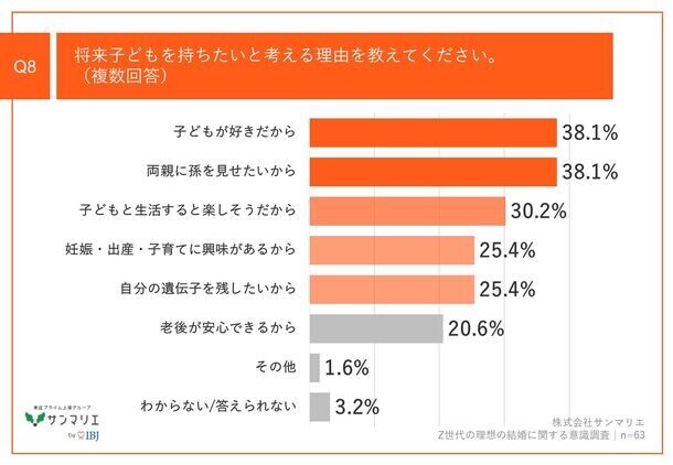 【出生率低下に対するZ世代の見解は？】都内在住のZ世代、8割以上が「出生率低下」を懸念　結婚を意識している約7割が、将来「子どもを持ちたい」意向