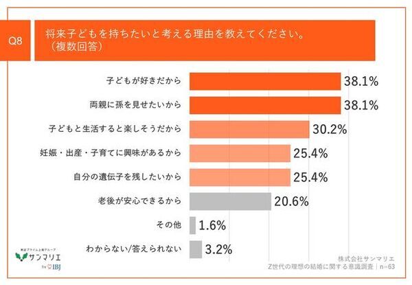 【出生率低下に対するZ世代の見解は？】都内在住のZ世代、8割以上が「出生率低下」を懸念　結婚を意識している約7割が、将来「子どもを持ちたい」意向