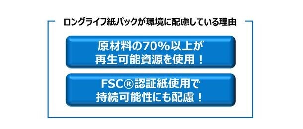 ＜8月9日はロングライフ紙パックの日＞　国際会議や大手ホテルで「ロングライフ紙パック飲料」の採用広がる　“常温で長期保存が可能”な紙パックで食品ロスも削減へ