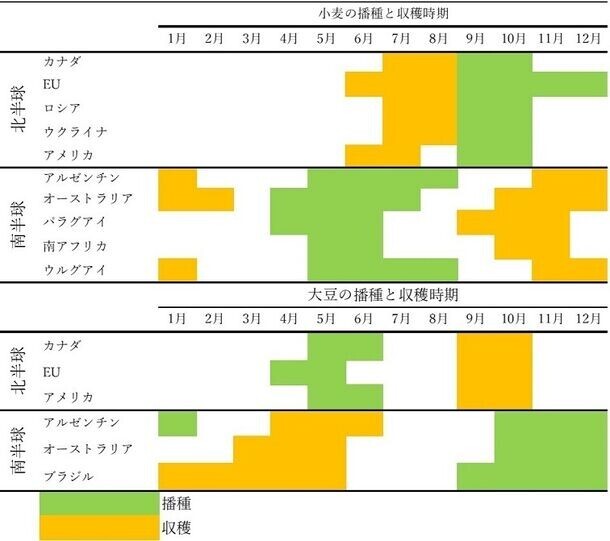 明治学院大学経済学部　田中鉄二准教授が食料供給を安定させる方法を提唱・実証　衛星から得られる収穫予測情報と北・南半球の季節性の違いを利用