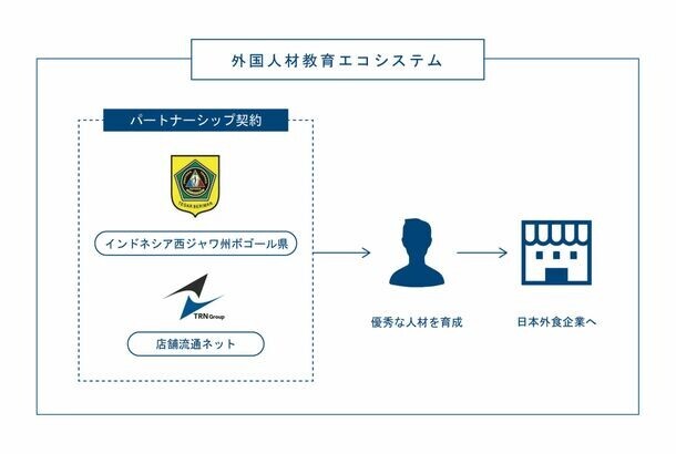 店舗流通ネット株式会社、インドネシア共和国西ジャワ州ボゴール県と特定技能「外食業」分野におけるパートナーシップ契約を締結